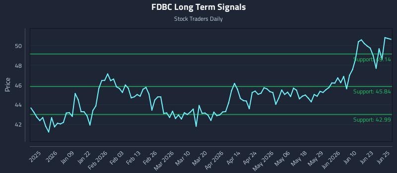 FDBC Long Term Analysis for June 26 2026