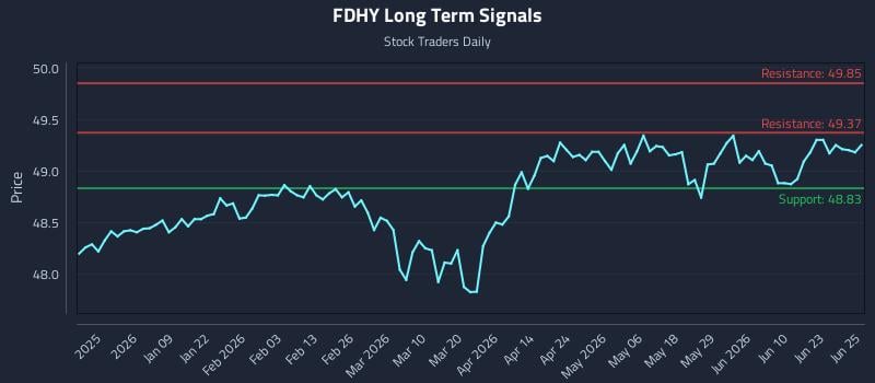 FDHY Long Term Analysis for June 26 2026