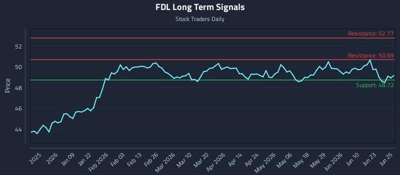FDL Long Term Analysis for June 26 2026