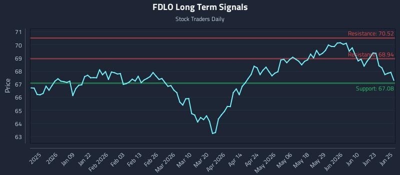 FDLO Long Term Analysis for June 26 2026