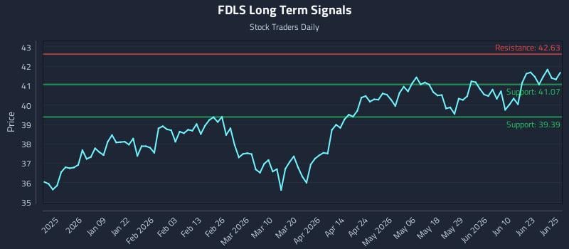 FDLS Long Term Analysis for June 26 2026