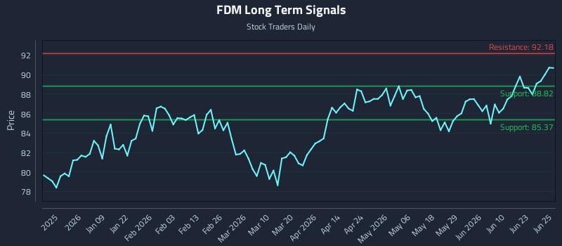 FDM Long Term Analysis for June 26 2026