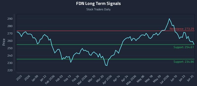 FDN Long Term Analysis for June 26 2026