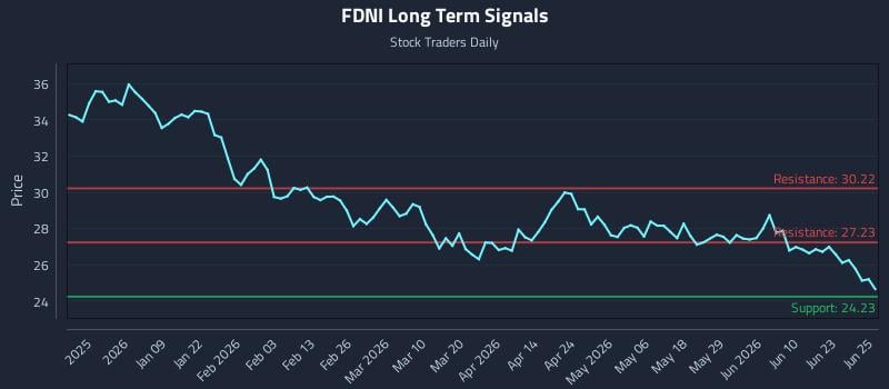 FDNI Long Term Analysis for June 26 2026