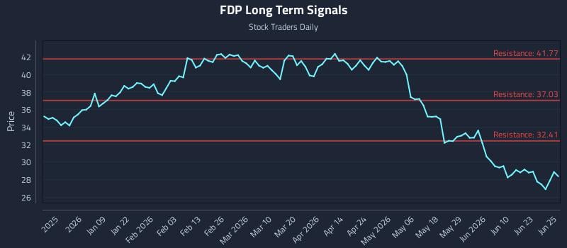 FDP Long Term Analysis for June 26 2026