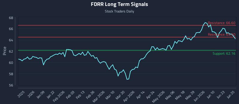 FDRR Long Term Analysis for June 26 2026