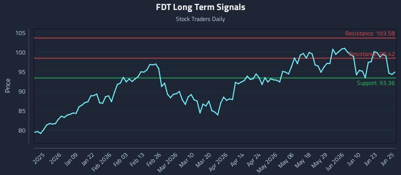 FDT Long Term Analysis for June 26 2026