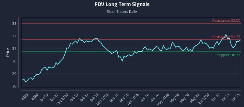 FDV Long Term Analysis for June 26 2026