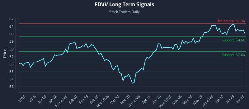FDVV Long Term Analysis for June 26 2026