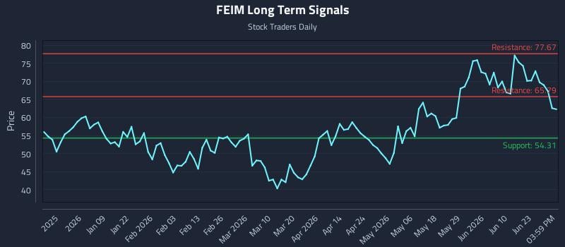FEIM Long Term Analysis for June 26 2026