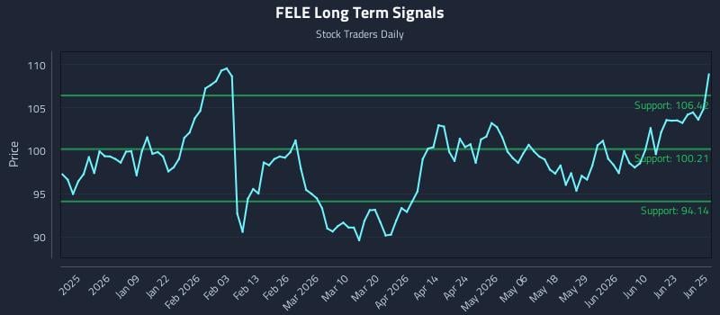 FELE Long Term Analysis for June 26 2026