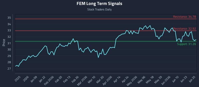 FEM Long Term Analysis for June 26 2026