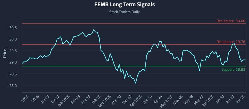 FEMB Long Term Analysis for June 26 2026