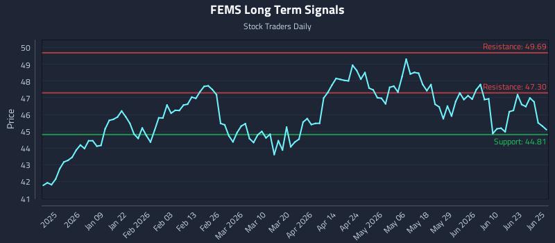 FEMS Long Term Analysis for June 26 2026
