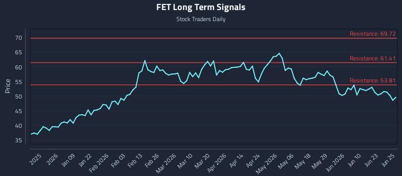 FET Long Term Analysis for June 26 2026