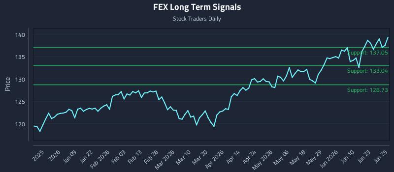 FEX Long Term Analysis for June 26 2026 FEX Long Term Analysis for June 26 2026