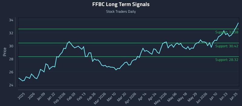 FFBC Long Term Analysis for June 26 2026