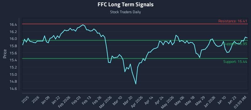 FFC Long Term Analysis for June 26 2026