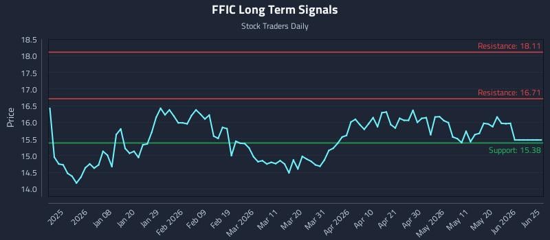 FFIC Long Term Analysis for June 26 2026