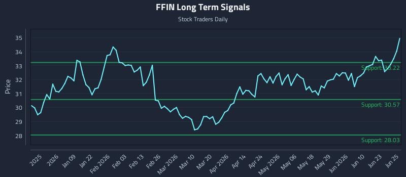 FFIN Long Term Analysis for June 26 2026