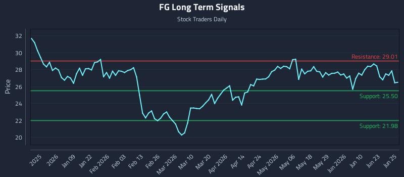 FG Long Term Analysis for June 26 2026