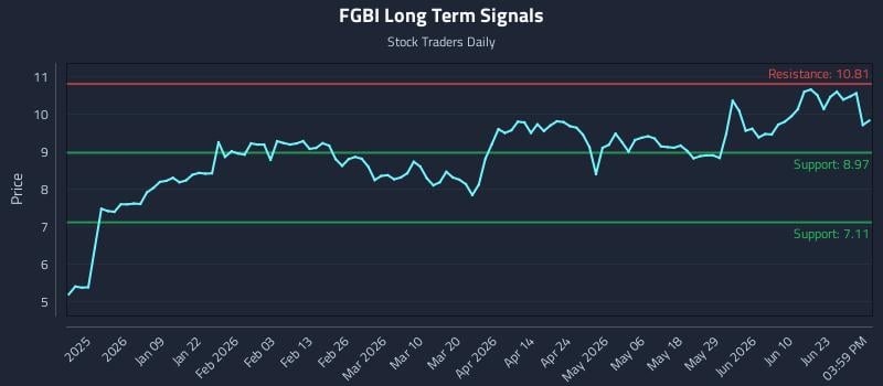 FGBI Long Term Analysis for June 26 2026