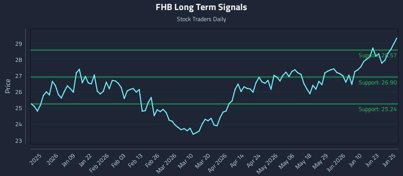 FHB Long Term Analysis for June 26 2026