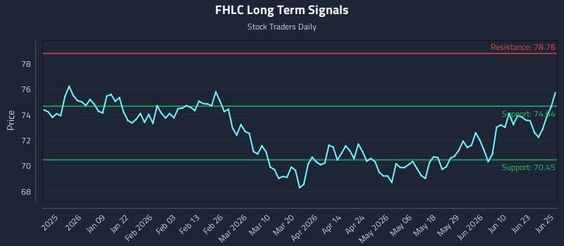 FHLC