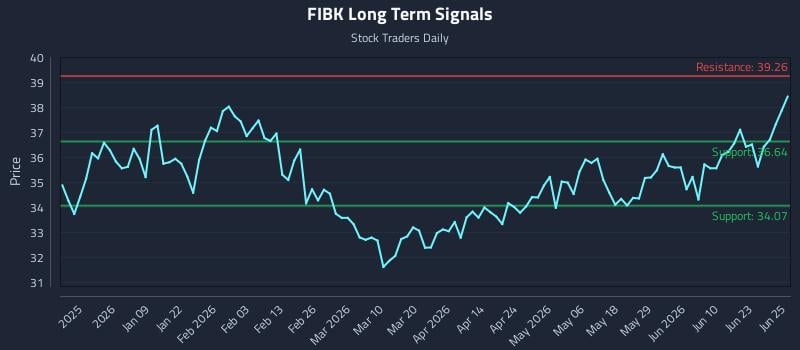 FIBK Long Term Analysis for June 26 2026