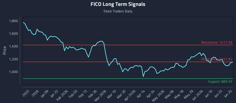 FICO Long Term Analysis for June 26 2026
