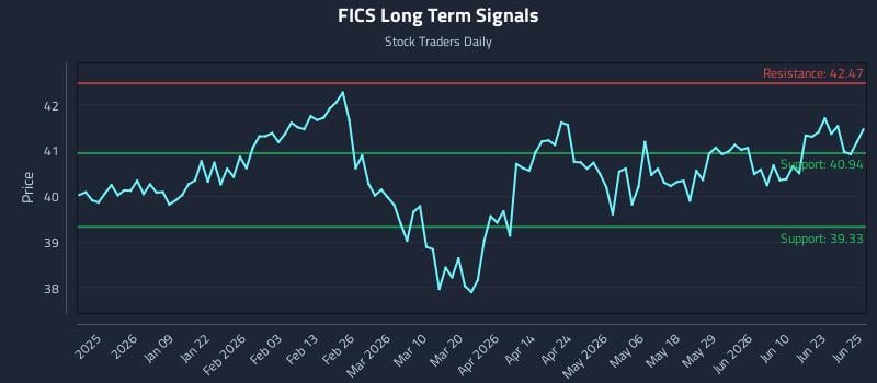 FICS Long Term Analysis for June 26 2026
