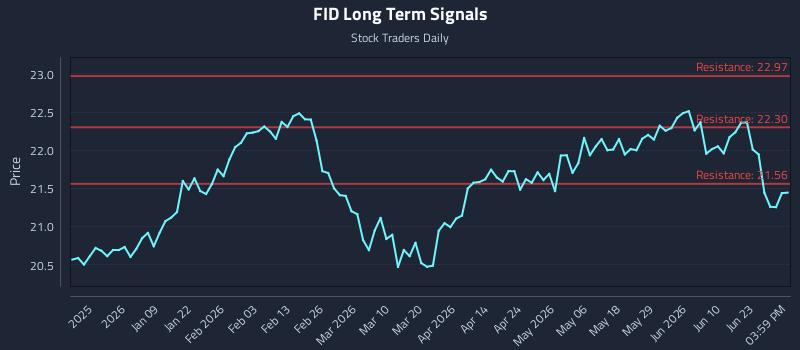 FID Long Term Analysis for June 26 2026