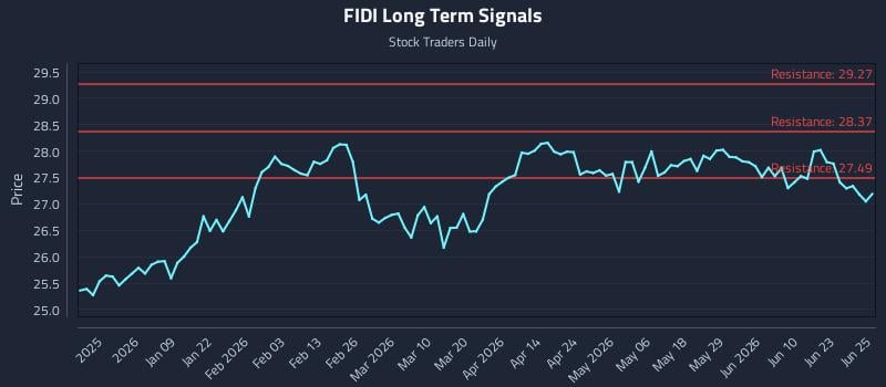 FIDI Long Term Analysis for June 26 2026