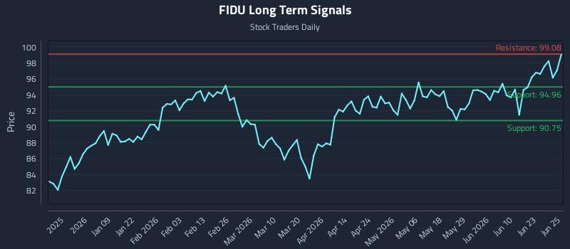FIDU Long Term Analysis for June 26 2026