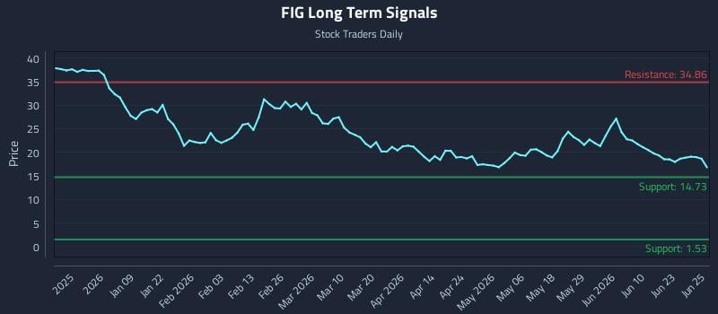 FIG Long Term Analysis for June 26 2026