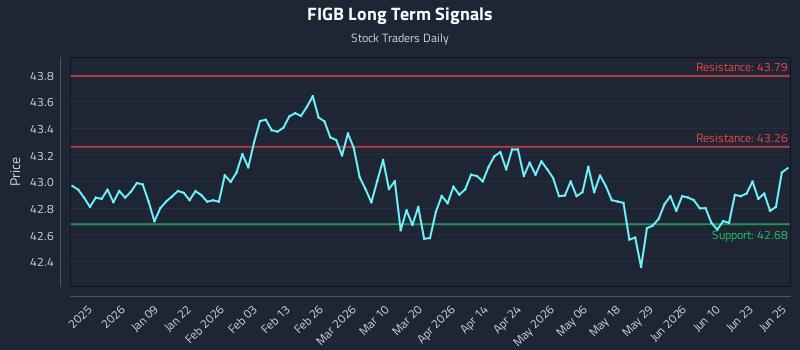 FIGB Long Term Analysis for June 26 2026