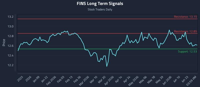 FINS Long Term Analysis for June 26 2026