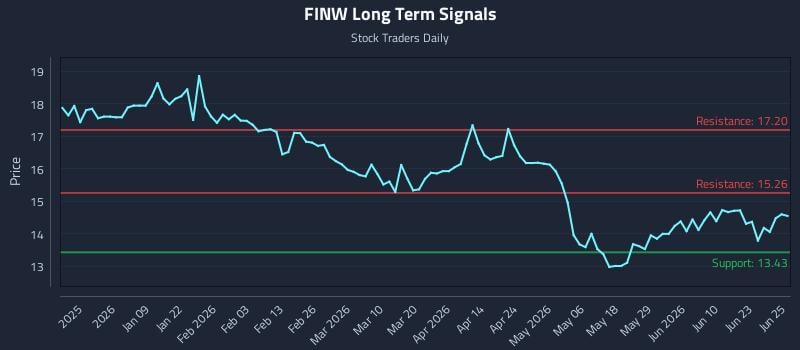 FINW Long Term Analysis for June 26 2026