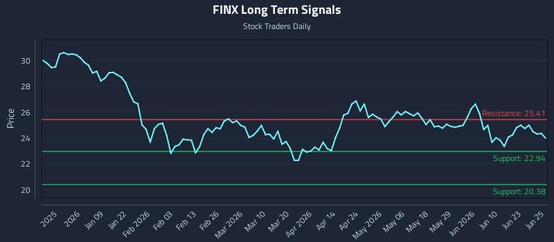 FINX Long Term Analysis for June 26 2026