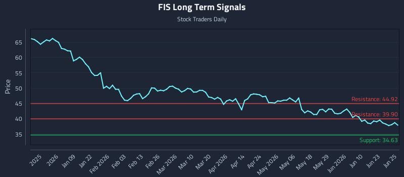 FIS Long Term Analysis for June 26 2026