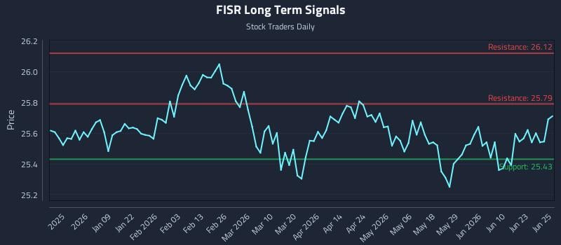 FISR Long Term Analysis for June 26 2026