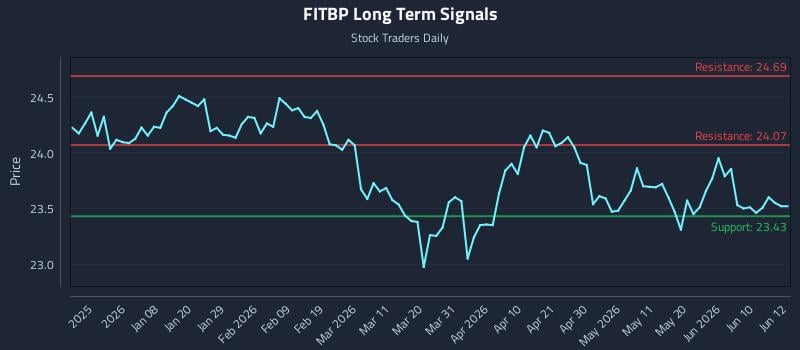 FITBP Long Term Analysis for June 26 2026