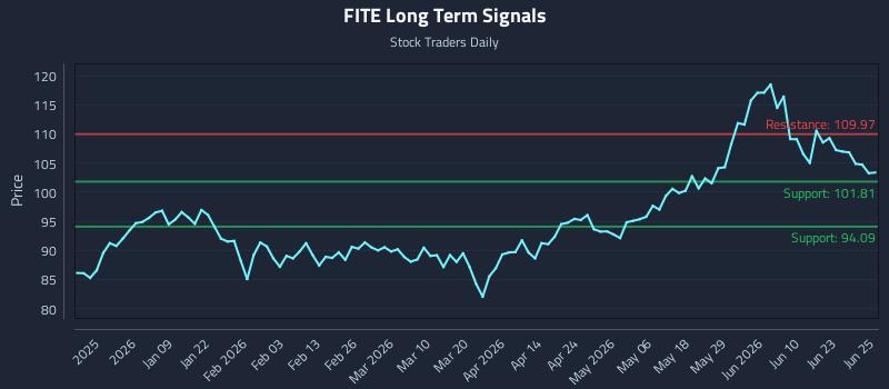 FITE Long Term Analysis for June 26 2026 FITE Long Term Analysis for June 26 2026