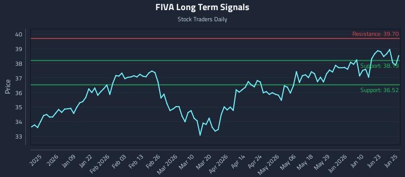 FIVA Long Term Analysis for June 26 2026