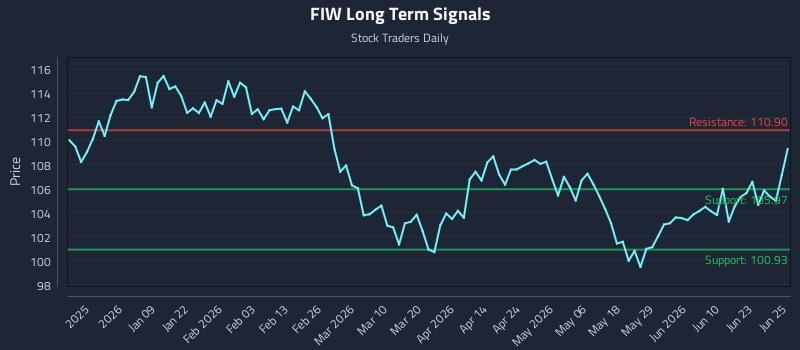 FIW Long Term Analysis for June 26 2026
