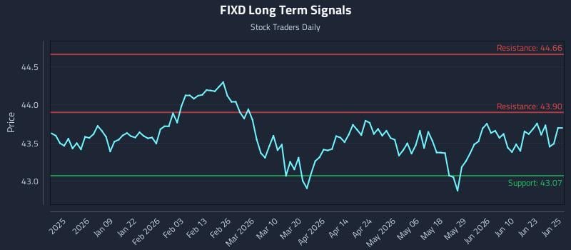 FIXD Long Term Analysis for June 26 2026
