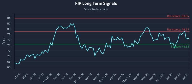 FJP Long Term Analysis for June 26 2026