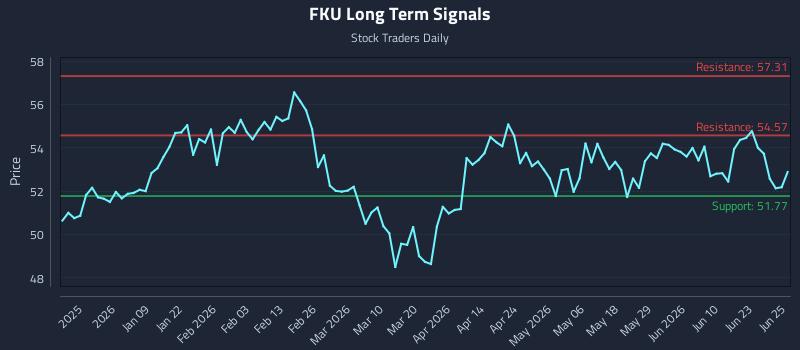 FKU Long Term Analysis for June 26 2026 FKU Long Term Analysis for June 26 2026
