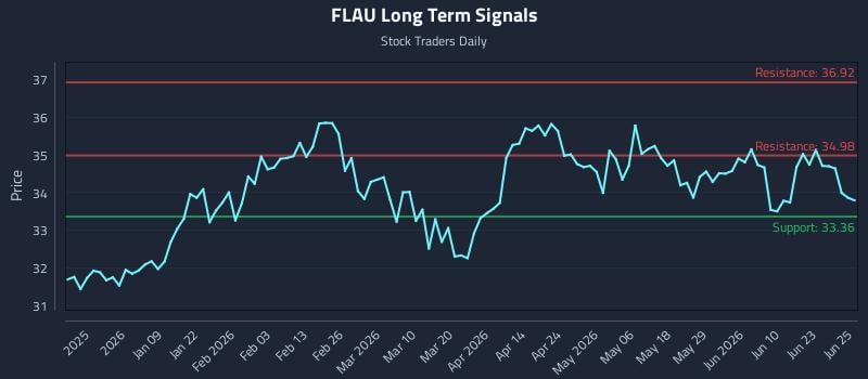 FLAU Long Term Analysis for June 26 2026