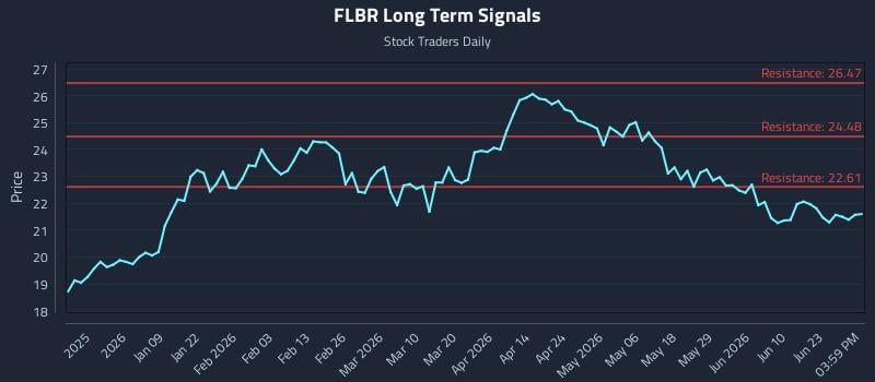 FLBR Long Term Analysis for June 26 2026